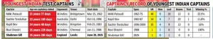 Shubman Gill's Captaincy Under Scrutiny as India Trails England: Can He Turn the Tide?